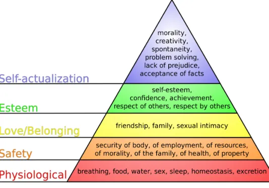 Figure 3. Maslow’s (1943) Hierarchy of Needs Model 
