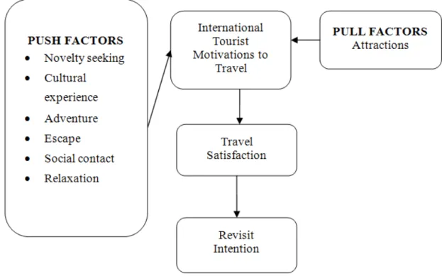 Figure 4. A Framework of Tourists’ Motivations and Revisit Intentions (Yoon & 
