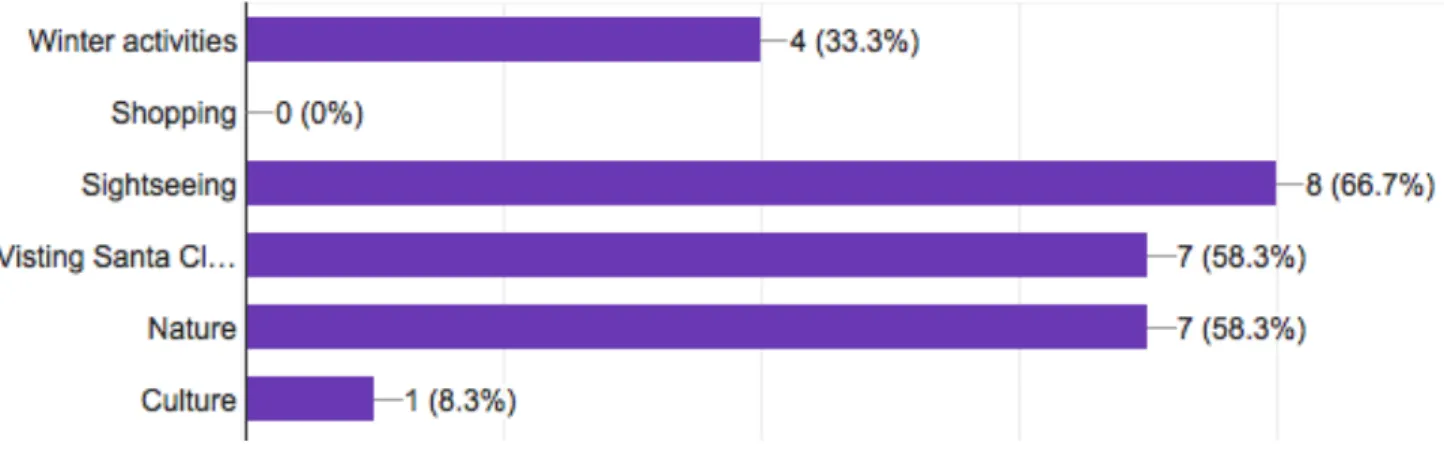 Figure 11. Destination Preferences 