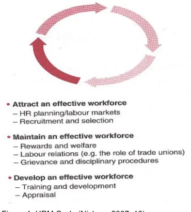 Figure 1. HRM Cycle (Nickson 2007, 16) 