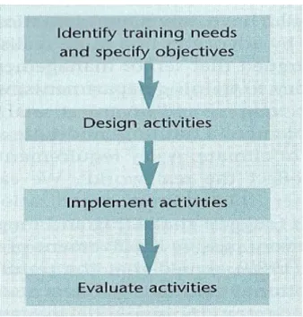 Figure  2  below  represents  a  four-stage  model  introducing  the  essential  elements that need to be taken in the consideration when planning training