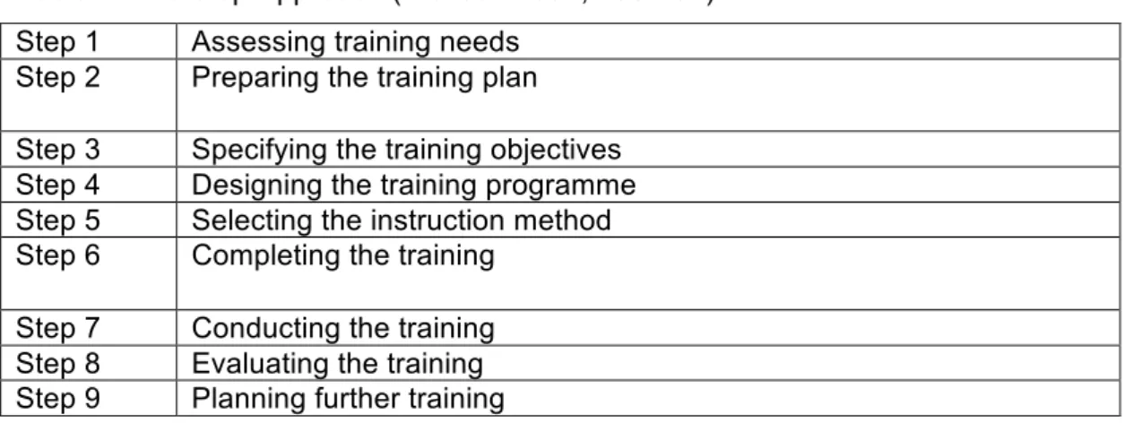 Table 1 Nine-step Approach (Nickson 2007, 158-164)  Step 1  Assessing training needs