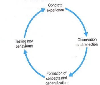 Figure 3. Kolb’s Learning Cycle (Tyson 2006, 226) 