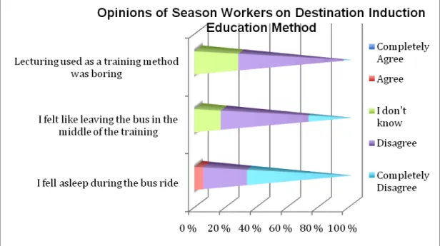Figure  5.    Opinions  of  Season  Workers  on  Destination  Induction  Implementation  (n=18 ) 