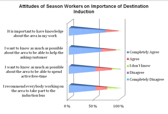 Figure 14. Attitudes of Season Workers on Destination Induction (n=18 ) 