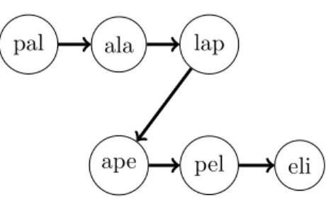 Figure 2.3: An example of a 3rd-order de Bruijn graph constructed from the set of strings { palap, lapel, apeli } 