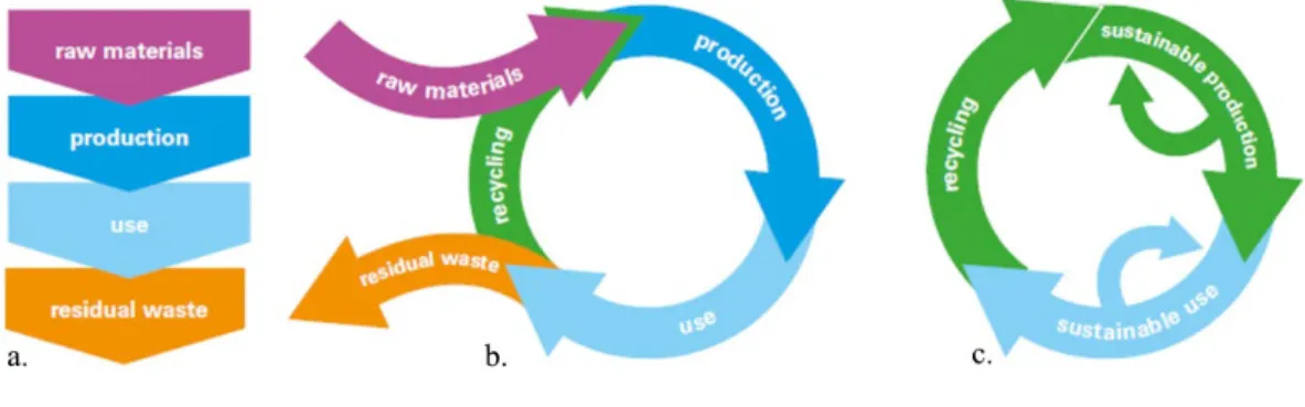 Figure 1.  Difference between a) linear economy, b) recycling economy, and c)  circular economy (Rli, 2015) 