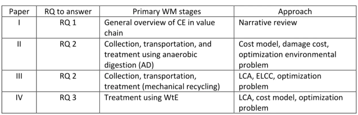 Table 1.  Contribution of each paper in answering research questions 