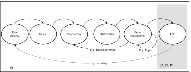 Figure 5 illustrates the papers’ coverage of different life cycle stages of products. 