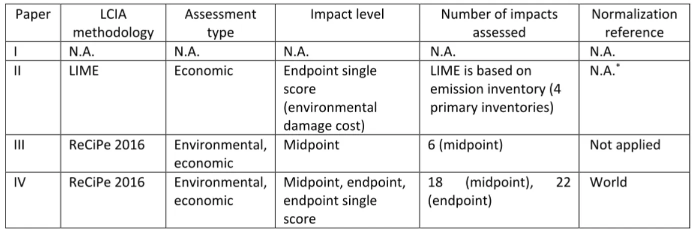 Table 4.   Impact assessment methods used in the dissertation  Paper  LCIA 
