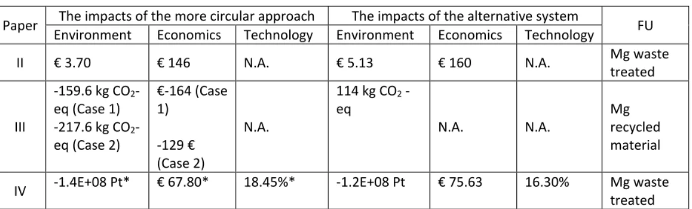 Table 5.   Summary of main findings 