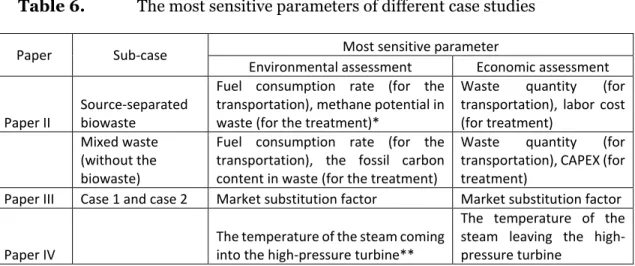 Table 6.   The most sensitive parameters of different case studies 
