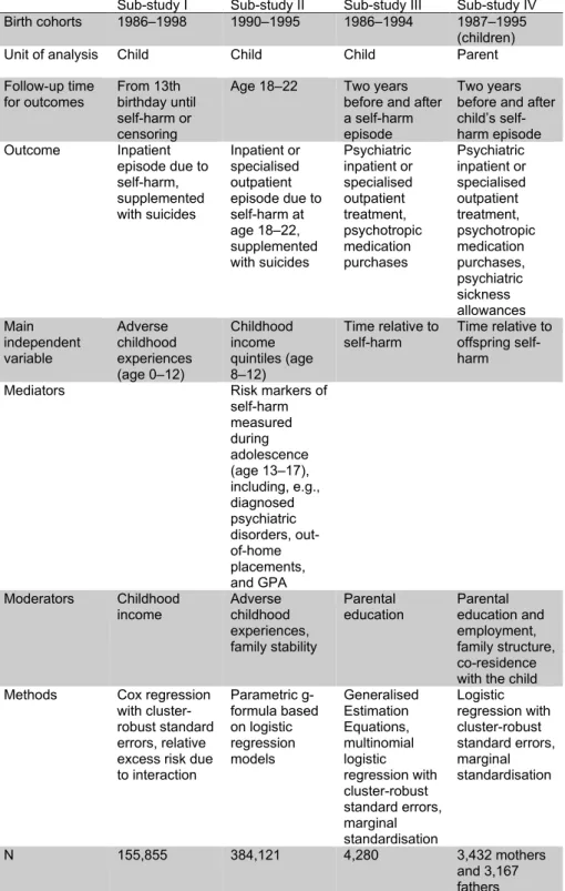 Table 2.  Main characteristics of sub-studies I–IV 