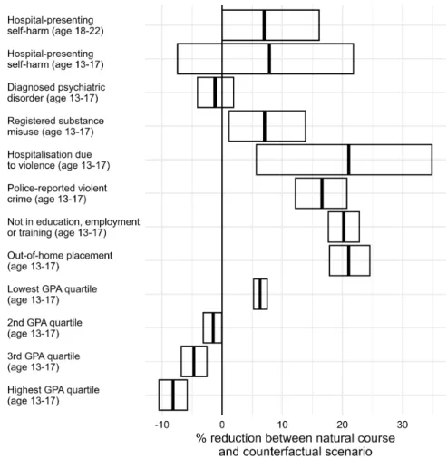 Figure 7  The effects of a hypothetical intervention of raising those in the lowest childhood  income quintile to second lowest on self-harm at age 18–22 and on mediating  factors present at age 13–17