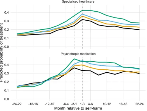 Figure 10  Three-month predicted probabilities of psychiatric treatment before and after self- self-harm