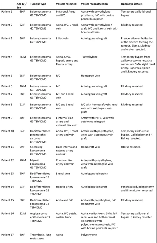 Table 5. Details of the vascular reconstructions of the 17 patients included in Study  III