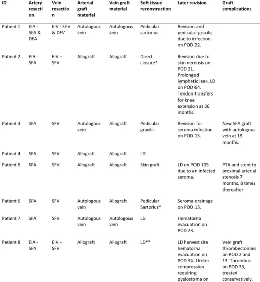 Table 6. Reconstruction details for the patients in study IV. *Synthetic mesh / 