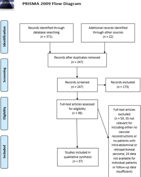 Figure  2.  Steps  followed  in  the  identification  of  articles  for  the  comprehensive  literature review in Study III
