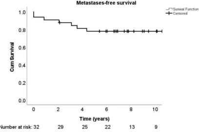 Figure 4. Metastases-free survival of patients with myxoid liposarcoma. 