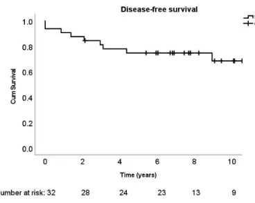 Figure 5. Disease-free survival of patients with myxoid liposarcoma. 