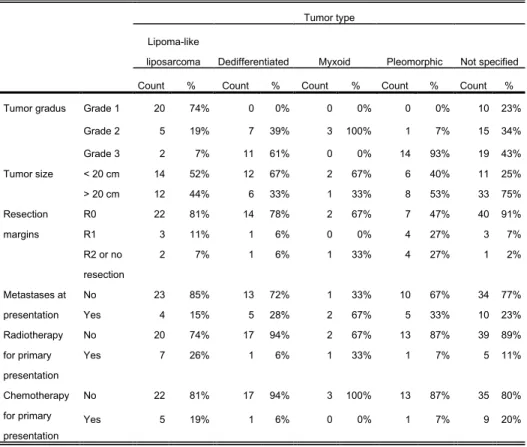 Table 11.  Details of the 107 retroperitoneal liposarcomas included in the analysis.  