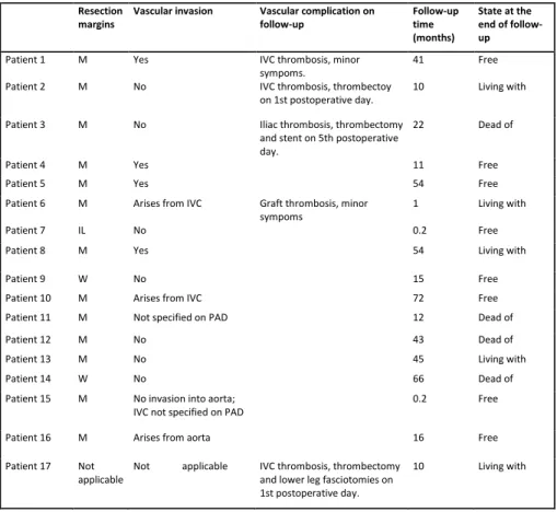 Table 15. Surgical outcomes, vascular complications on follow-up and oncological  outcomes for retroperitoneal sarcoma resections and vascular reconstructions