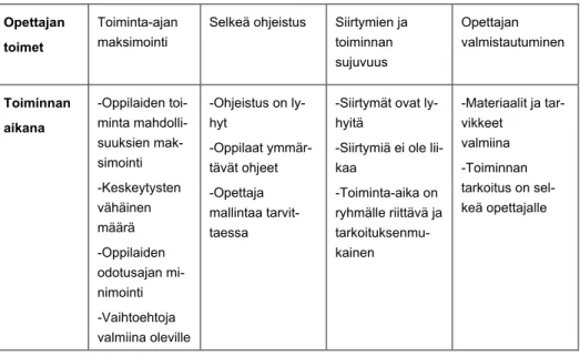 Taulukko 27. OBSERVOINTITYÖKALUN VERSIO 3.0: opettajan tehokas ajankäyttö -indikaattorin si- si-sältö