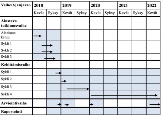 Taulukko 11. Tutkimuksen aikataulu. 