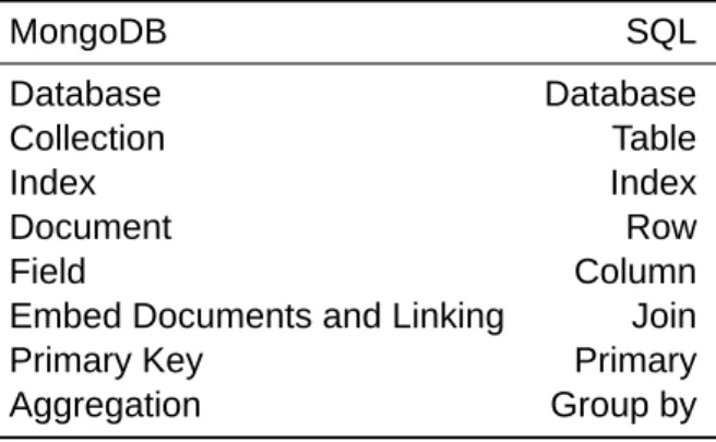 Table 1: MongoDB and SQL terminologies (Modified from https://www.mongodb.com/