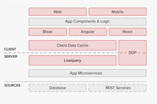 Figure 1: The Meteor architecture (Copied from fjaguero.com(2017) [13])