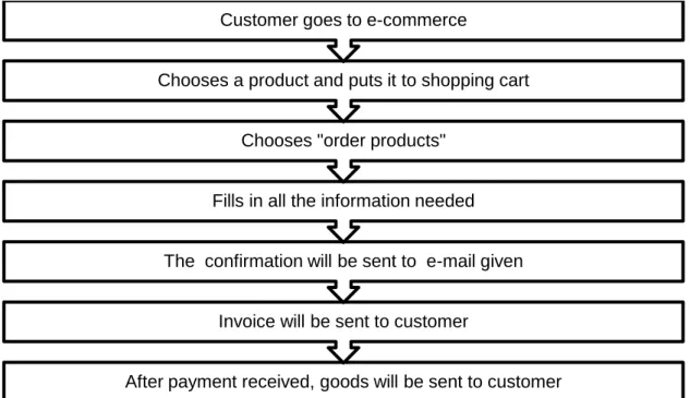 Graph 3. Order process the Finnish Seamen’s Mission’s e-commerce 