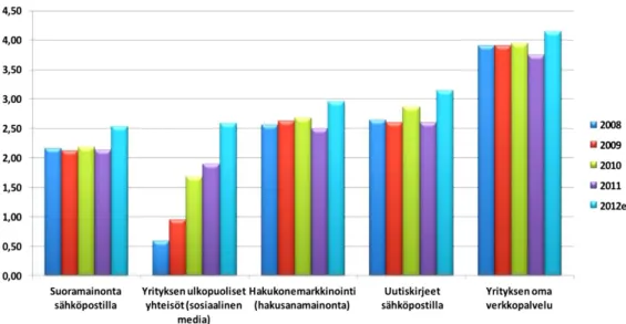 Figure 12. The activity of different digital channels and tactics in marketing use  in organizations (Tursas, Huttunen &amp; Salo 2012, p
