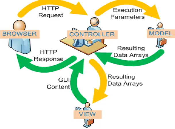 Figure 4: MVC pattern in Web application 