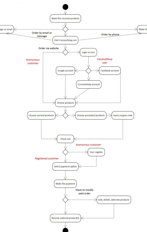 Figure 11: www.mocaymart.com website online shopper activity diagram 