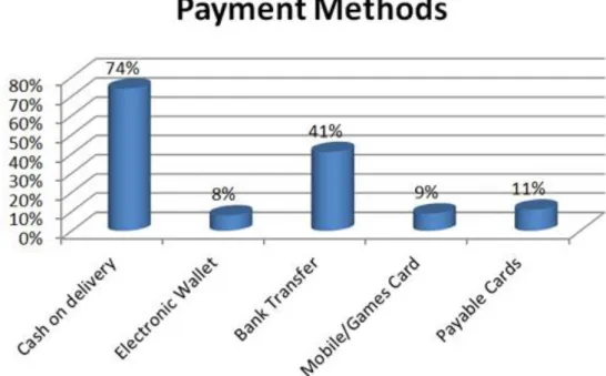 Figure 2: Payment methods of Vietnamese online shoppers in 2013 