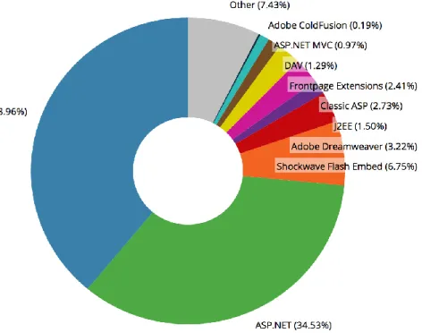 Figure 3: Web application framework usage by programming language on August 2014     