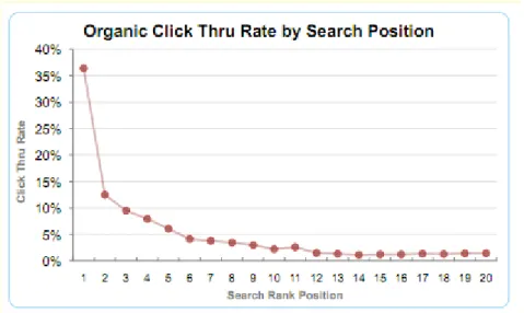 Figure 3. Organic click through rate by search position (SmartInsights 2012) 