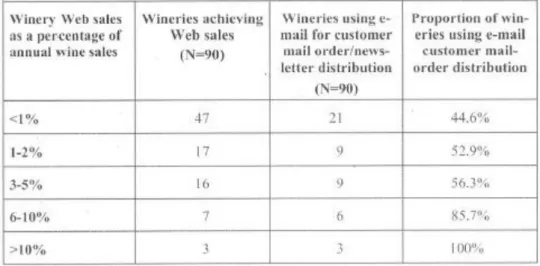 Table 3. Wineries web sales and email newsletter/mail order distribution (Sellitto 2004,  68) 