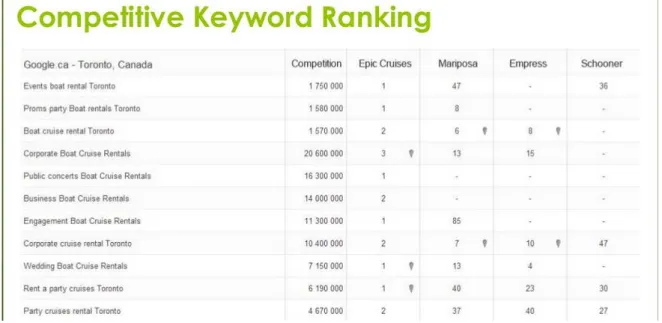 Figure 6. Keyword ranking for Epic Cruises. (Search Engine Marketing Case Study  2013) 