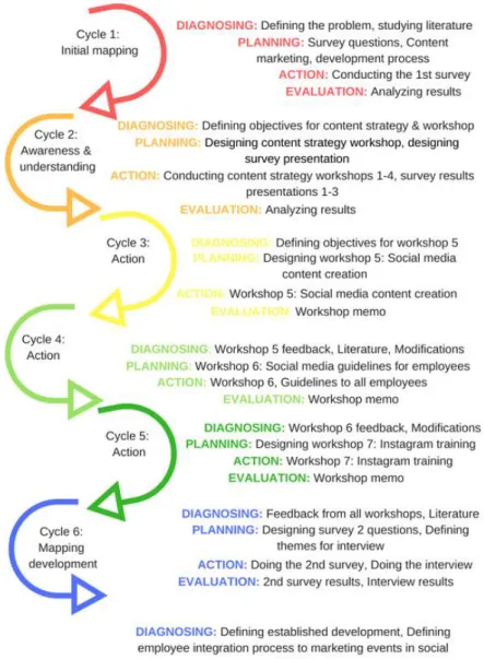 Figure 3. Action research cycles. 