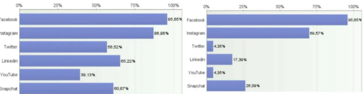 Figure 4. Social media channels and content production. 