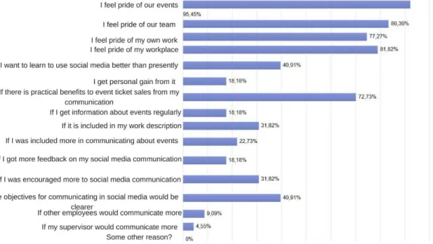 Figure 7. Reasons for willingness to communicate more in social media. 