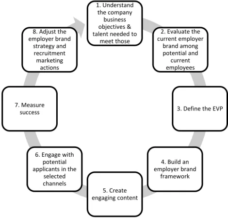 Figure 2. Employer Branding Process (based on Mosley and Schmidt 2017, 9-10) 