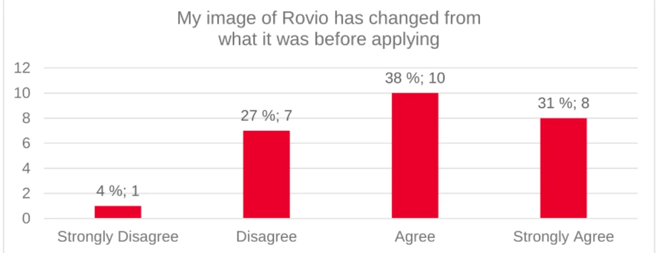 Figure 5. My image of Rovio has changed from what it was before applying 12 %; 3