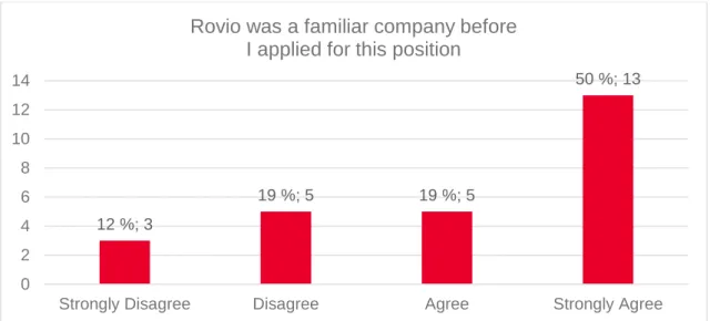 Figure 4. Rovio was a familiar company before I applied for this position 
