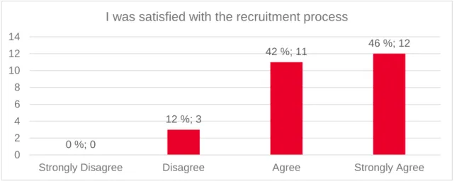 Figure 7. I was satisfied with the recruitment process 13%