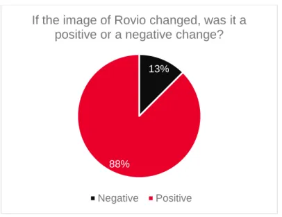 Figure 6. If the image of Rovio changed, whas it a positive or a negative change? 