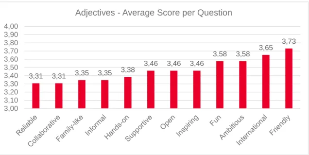 Figure 10. Descriptive adjectives of Rovio – average score per question 