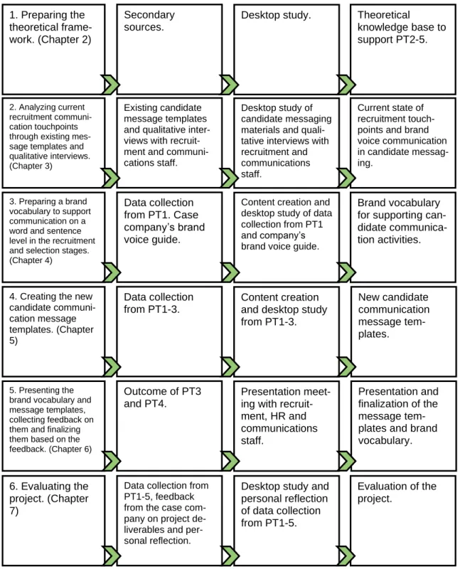 Figure 2. Project management process 1. Preparing the 