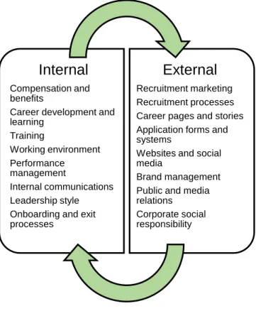 Figure 5. Visualization of the attributes of internal and external employer branding  (Adapted from Laine 2017) 